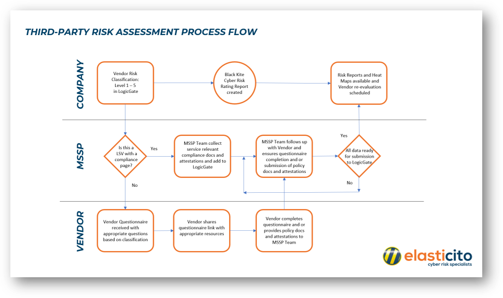 Elasticito Third Party Cyber Risk Assessment-as-a-service process flow